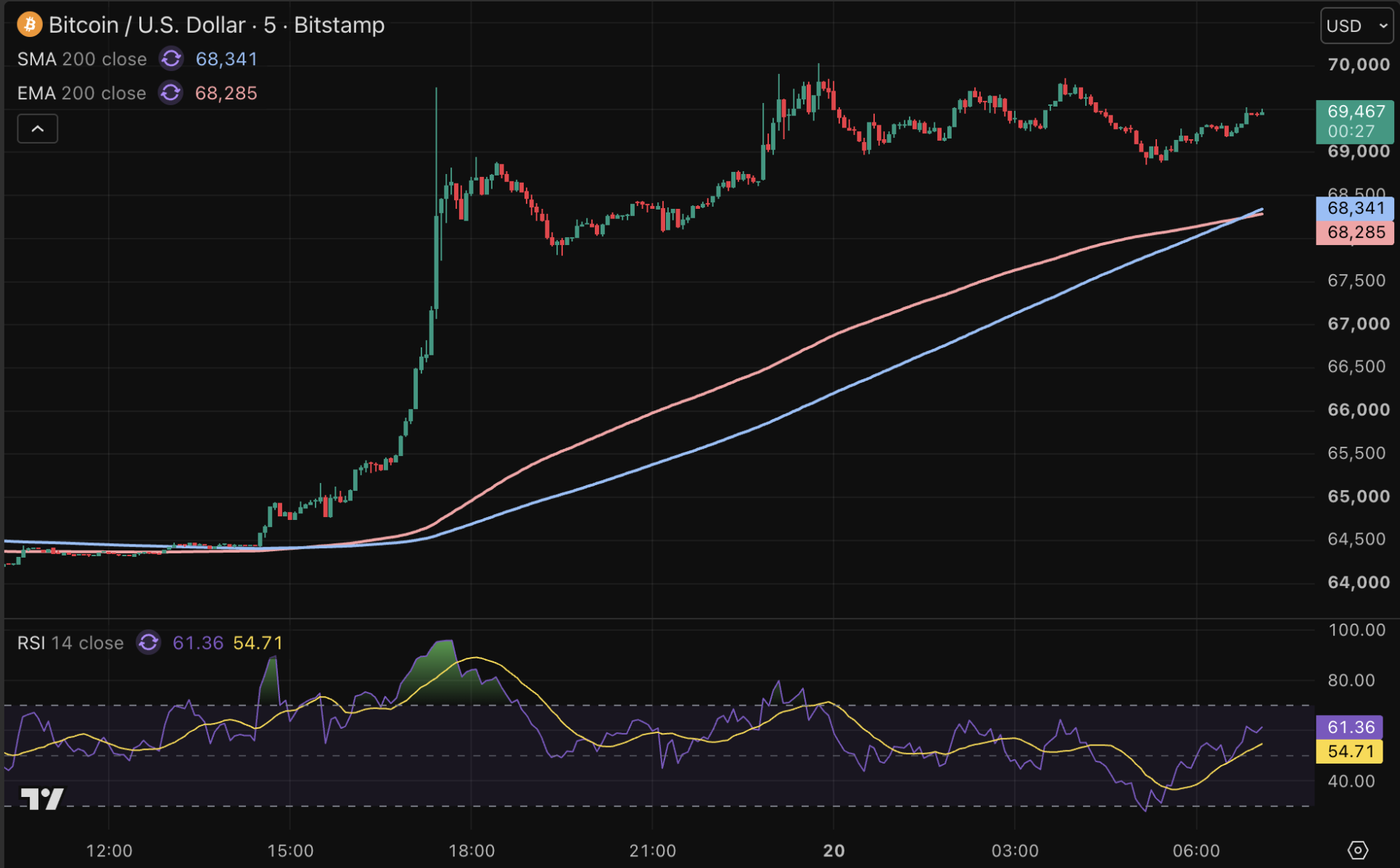 Bitcoin koers springt ruim 8 procent omhoog naar 69.467 dollar.