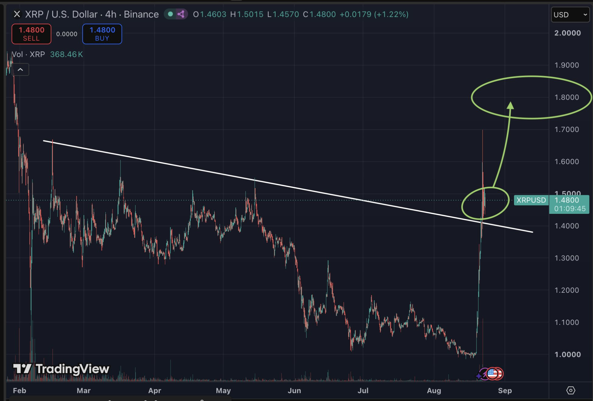 XRP moet boven 1,40 dollar blijven om de weg omhoog open te houden.