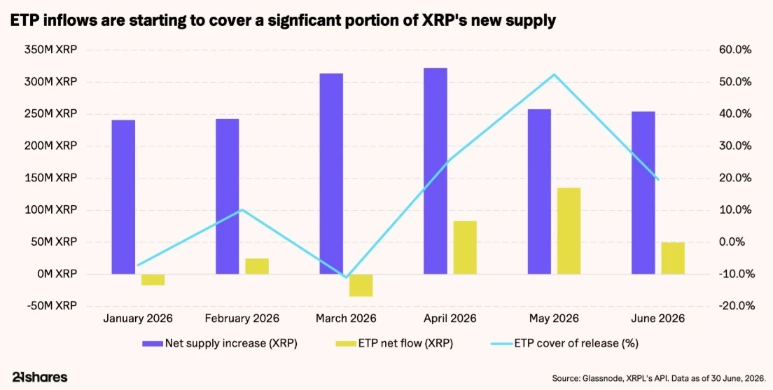 Instroom uit XRP-beleggingsproducten dekt een steeds groter deel van het nieuwe aanbod in de eerste helft van 2026.
