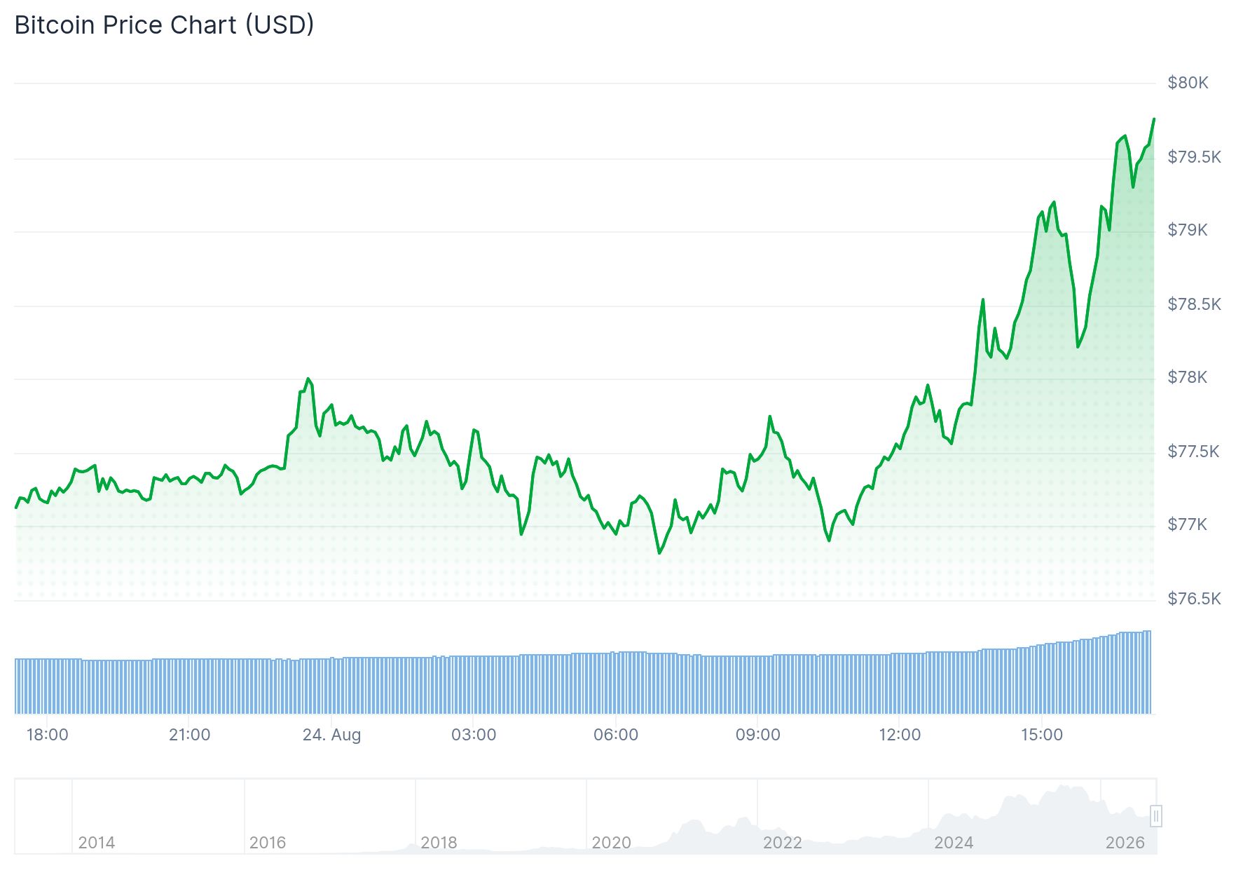 Bitcoin is bezig aan een nieuwe klim.