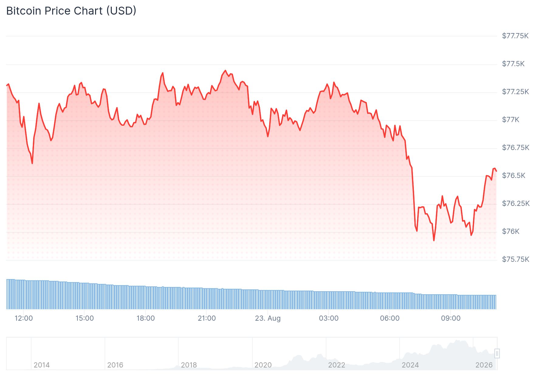 De Bitcoin koers zakt licht terug na de sterke week.