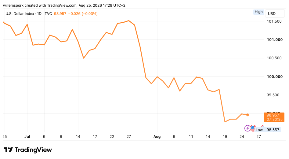 De Dollar Index daalde in een maand met circa 2,5 procent.