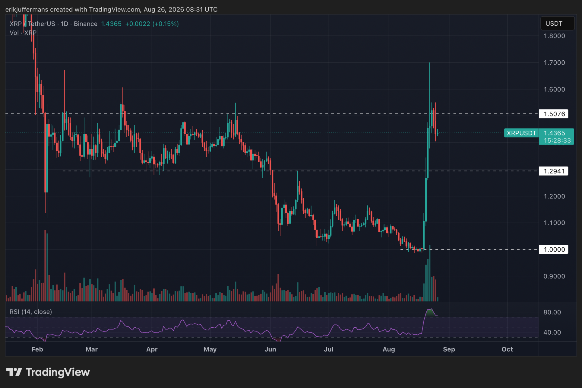XRP koers stuit op weerstand rond 1,50 dollar.