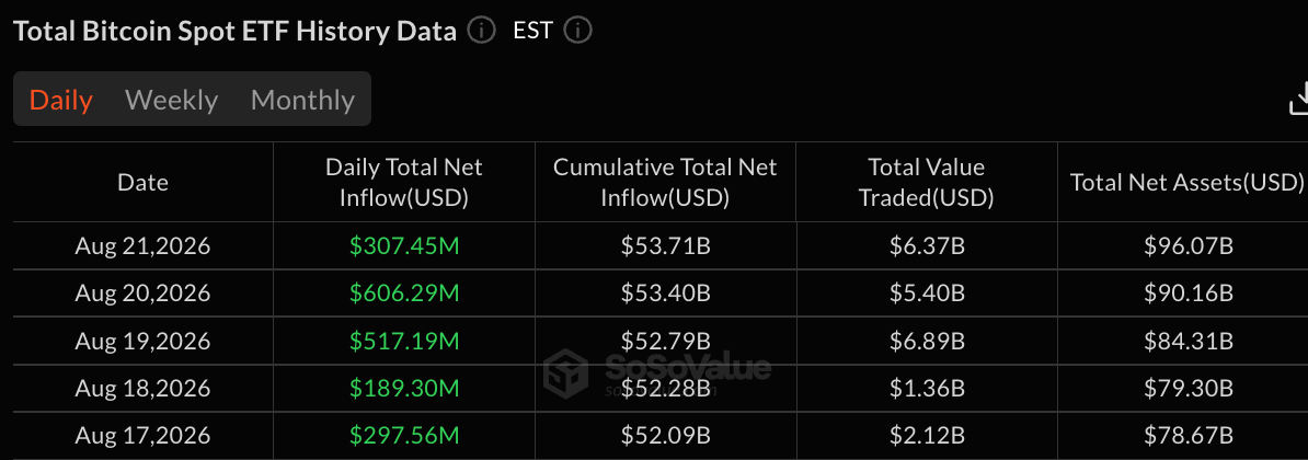 Vijf dagen instroom in Bitcoin ETF's, samen goed voor 1,92 miljard dollar.