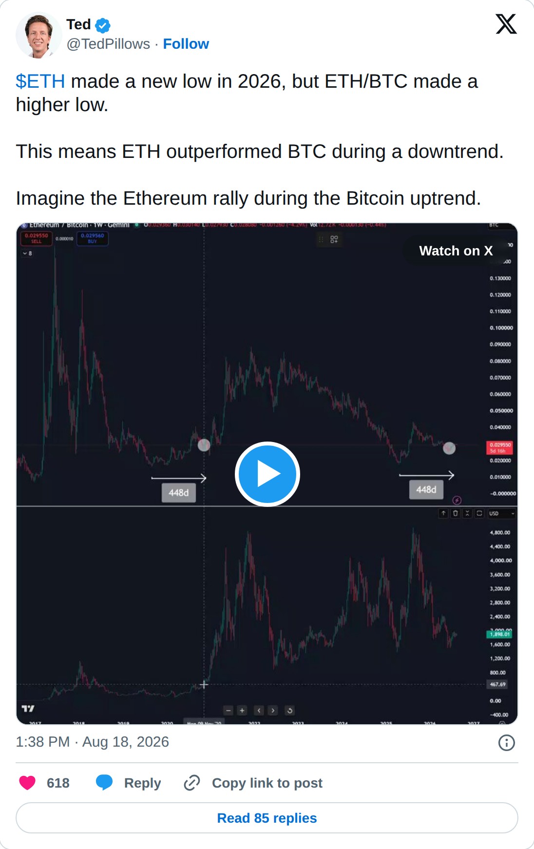 @TedPillows op X: Ted @TedPillows · Follow $ETH made a new low in 2026, but ETH/BTC made a higher low. This means ETH outperformed BTC during a downtrend. Imagine the Ethereum rally during the Bitcoin uptrend. Watch on X 1:38 PM · Aug 18, 2026 618 Reply Copy link to post Read 85 replies