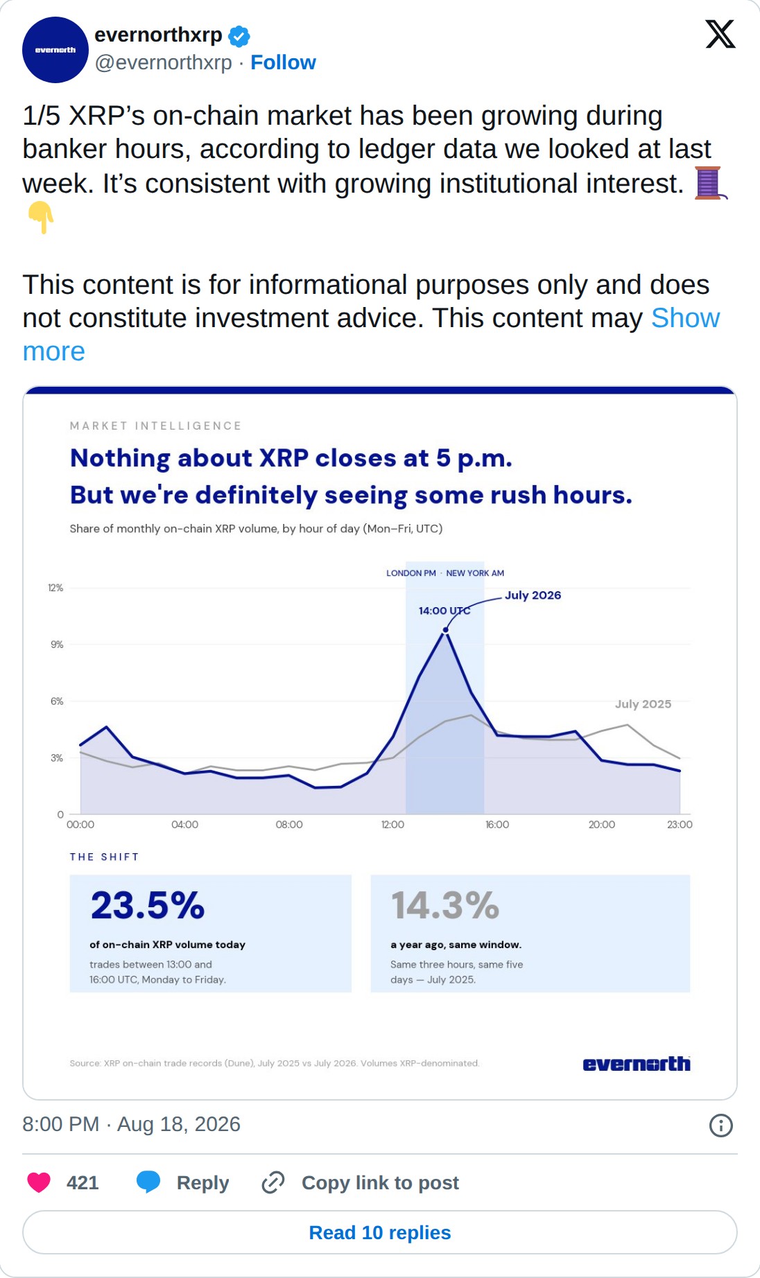 @evernorthxrp op X: evernorthxrp @evernorthxrp · Follow 1/5 XRP’s on-chain market has been growing during banker hours, according to ledger data we looked at last week. It’s consistent with growing institutional interest. This content is for informational purposes only and does not constitute invest