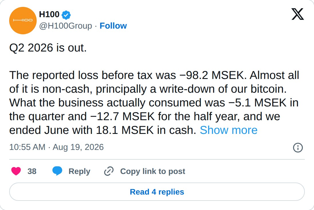 @H100Group op X: H100 @H100Group · Follow Q2 2026 is out. The reported loss before tax was −98.2 MSEK. Almost all of it is non-cash, principally a write-down of our bitcoin. What the business actually consumed was −5.1 MSEK in the quarter and −12.7 MSEK for the half year, and we ended June with 18.1