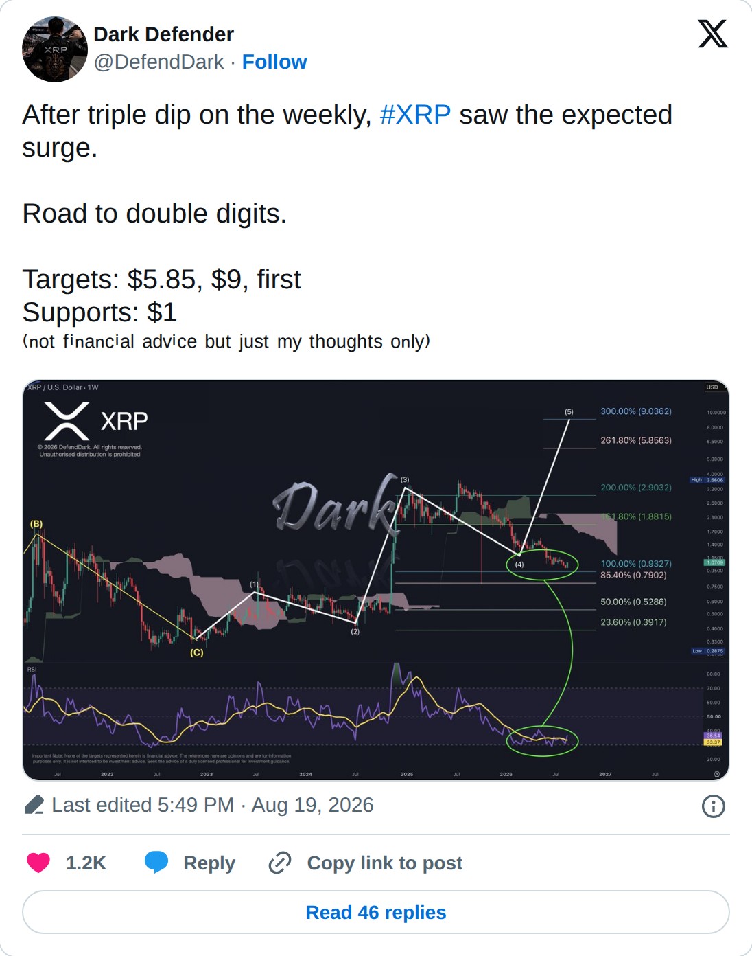 @DefendDark op X: Dark Defender @DefendDark · Follow After triple dip on the weekly, #XRP saw the expected surge. Road to double digits. Targets: $5.85, $9, first Supports: $1 ⁽ⁿᵒᵗ ᶠⁱⁿᵃⁿᶜⁱᵃˡ ᵃᵈᵛⁱᶜᵉ ᵇᵘᵗ ʲᵘˢᵗ ᵐʸ ᵗʰᵒᵘᵍʰᵗˢ ᵒⁿˡʸ⁾ Last edited 5:49 PM · Aug 19, 2026 1.2K Reply Copy link to post Read 46 rep