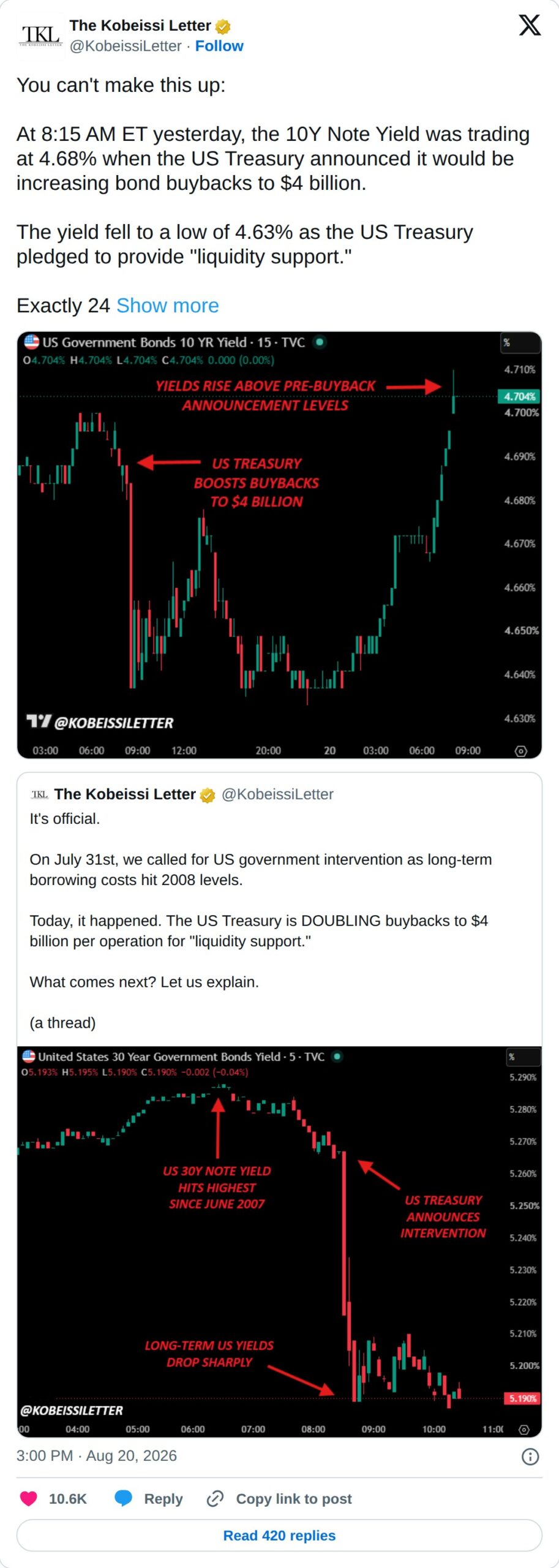 @KobeissiLetter op X: The Kobeissi Letter @KobeissiLetter · Follow You can't make this up: At 8:15 AM ET yesterday, the 10Y Note Yield was trading at 4.68% when the US Treasury announced it would be increasing bond buybacks to $4 billion. The yield fell to a low of 4.63% as the US Treasury pledged t