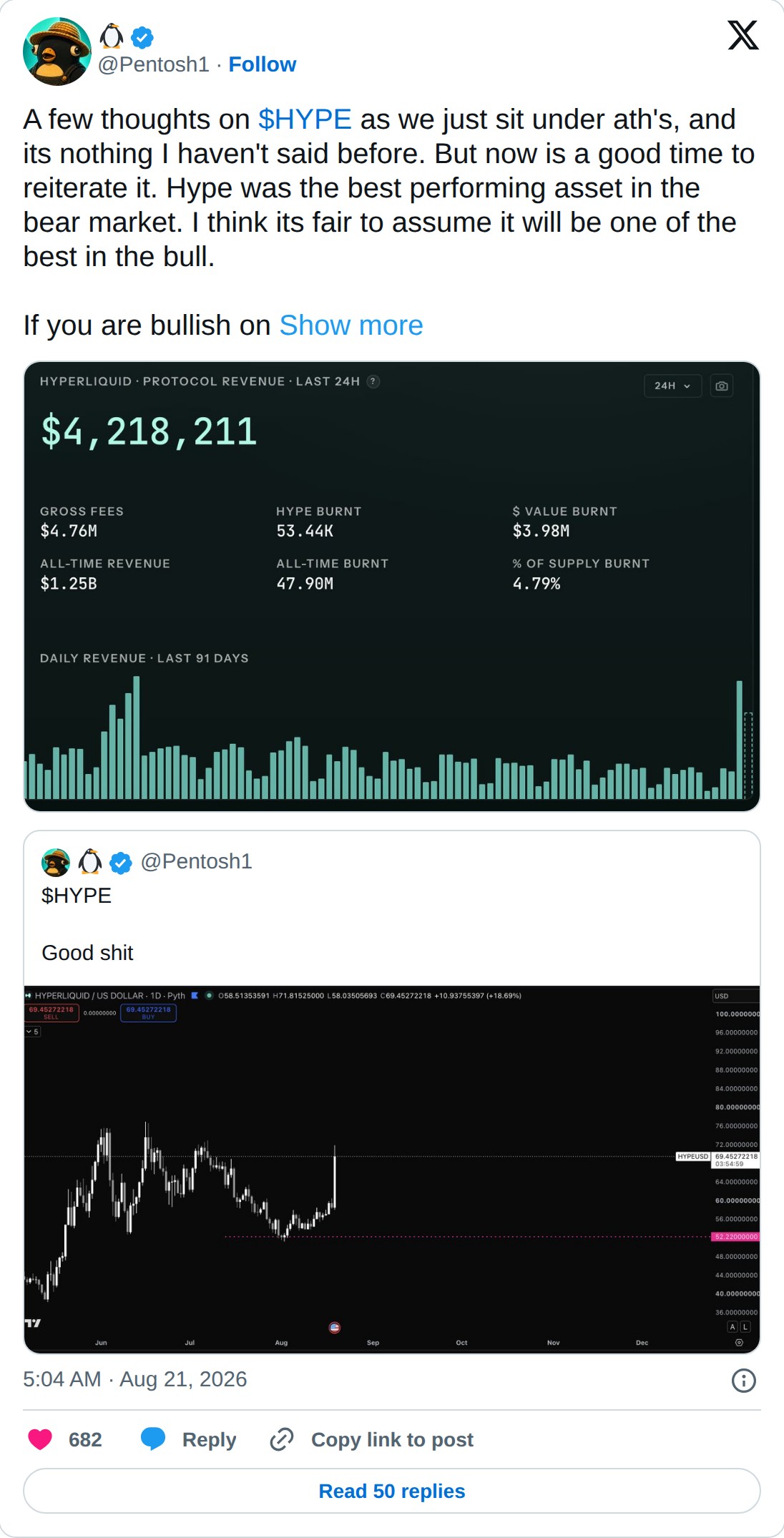 @Pentosh1 op X: @Pentosh1 · Follow A few thoughts on $HYPE as we just sit under ath's, and its nothing I haven't said before. But now is a good time to reiterate it. Hype was the best performing asset in the bear market. I think its fair to assume it will be one of the best in the bull. If you are b