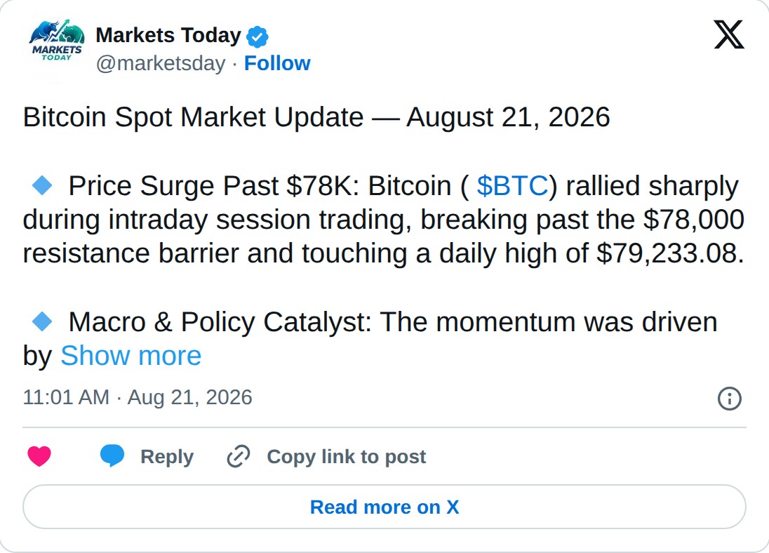 @marketsday op X: Markets Today @marketsday · Follow Bitcoin Spot Market Update — August 21, 2026 Price Surge Past $78K: Bitcoin ( $BTC) rallied sharply during intraday session trading, breaking past the $78,000 resistance barrier and touching a daily high of $79,233.08. Macro & Policy Catalyst: The