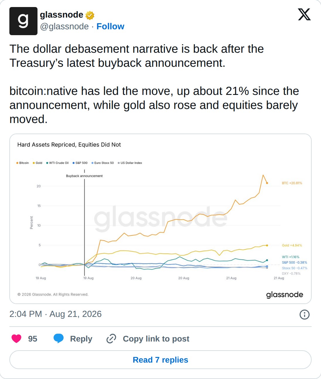 @glassnode op X: glassnode @glassnode · Follow The dollar debasement narrative is back after the Treasury’s latest buyback announcement. bitcoin:native has led the move, up about 21% since the announcement, while gold also rose and equities barely moved. 2:04 PM · Aug 21, 2026 95 Reply Copy link to 