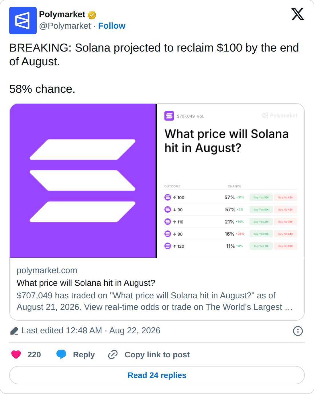 @Polymarket op X: Polymarket @Polymarket · Follow BREAKING: Solana projected to reclaim $100 by the end of August. 58% chance. polymarket.com What price will Solana hit in August? $707,049 has traded on "What price will Solana hit in August?" as of August 21, 2026. View real-time odds or trade on Th
