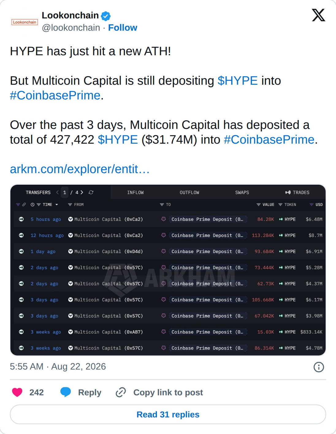 @lookonchain op X: Lookonchain @lookonchain · Follow HYPE has just hit a new ATH! But Multicoin Capital is still depositing $HYPE into #CoinbasePrime. Over the past 3 days, Multicoin Capital has deposited a total of 427,422 $HYPE ($31.74M) into #CoinbasePrime. https://arkm.com/explorer/entity/multic