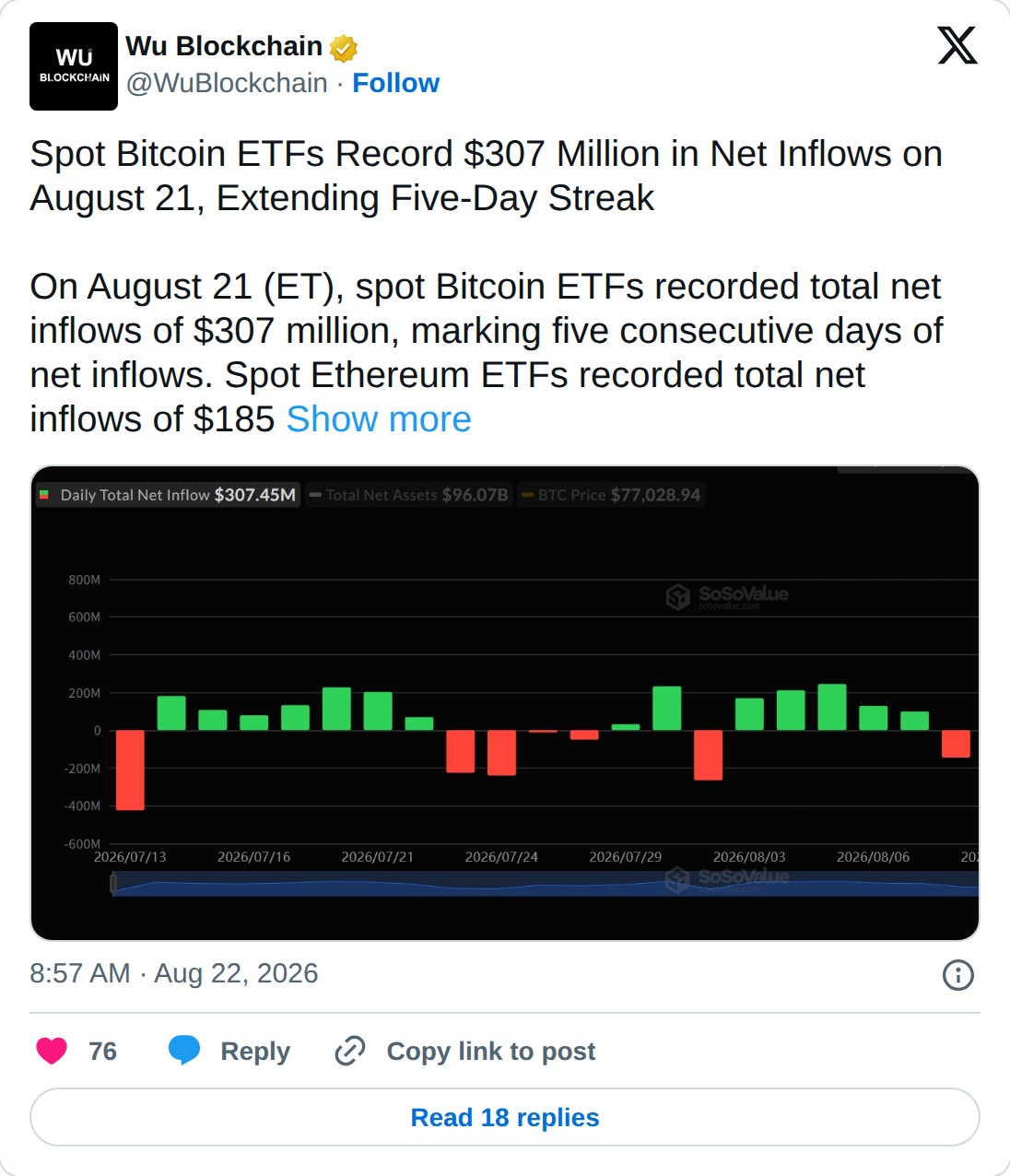 @WuBlockchain op X: Wu Blockchain @WuBlockchain · Follow Spot Bitcoin ETFs Record $307 Million in Net Inflows on August 21, Extending Five-Day Streak On August 21 (ET), spot Bitcoin ETFs recorded total net inflows of $307 million, marking five consecutive days of net inflows. Spot Ethereum ETFs reco
