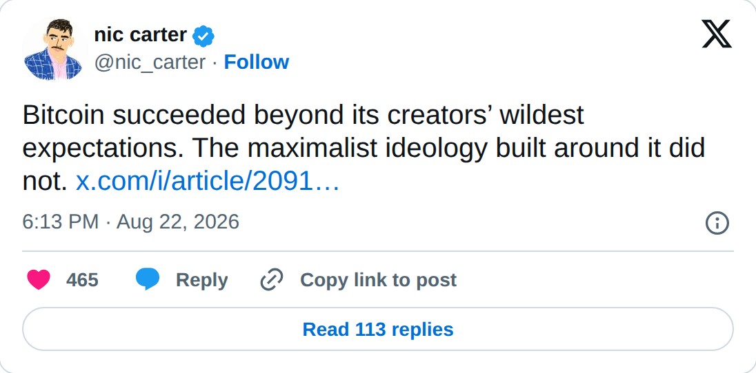 @nic_carter op X: nic carter @nic_carter · Follow Bitcoin succeeded beyond its creators’ wildest expectations. The maximalist ideology built around it did not. http://x.com/i/article/2091191547765178368… 6:13 PM · Aug 22, 2026 465 Reply Copy link to post Read 113 replies