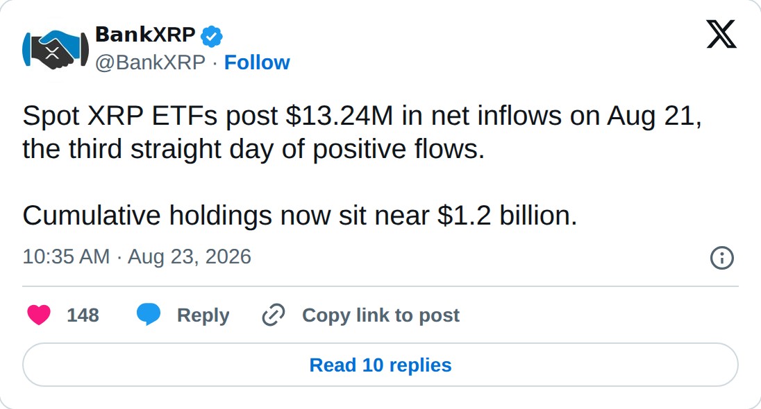 @BankXRP op X: 𝗕𝗮𝗻𝗸XRP @BankXRP · Follow Spot XRP ETFs post $13.24M in net inflows on Aug 21, the third straight day of positive flows. Cumulative holdings now sit near $1.2 billion. 10:35 AM · Aug 23, 2026 148 Reply Copy link to post Read 10 replies