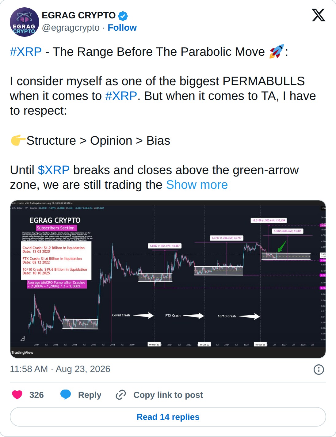 @egragcrypto op X: EGRAG CRYPTO @egragcrypto · Follow #XRP - The Range Before The Parabolic Move : I consider myself as one of the biggest PERMABULLS when it comes to #XRP. But when it comes to TA, I have to respect: Structure > Opinion > Bias Until $XRP breaks and closes above the green-arrow zone,