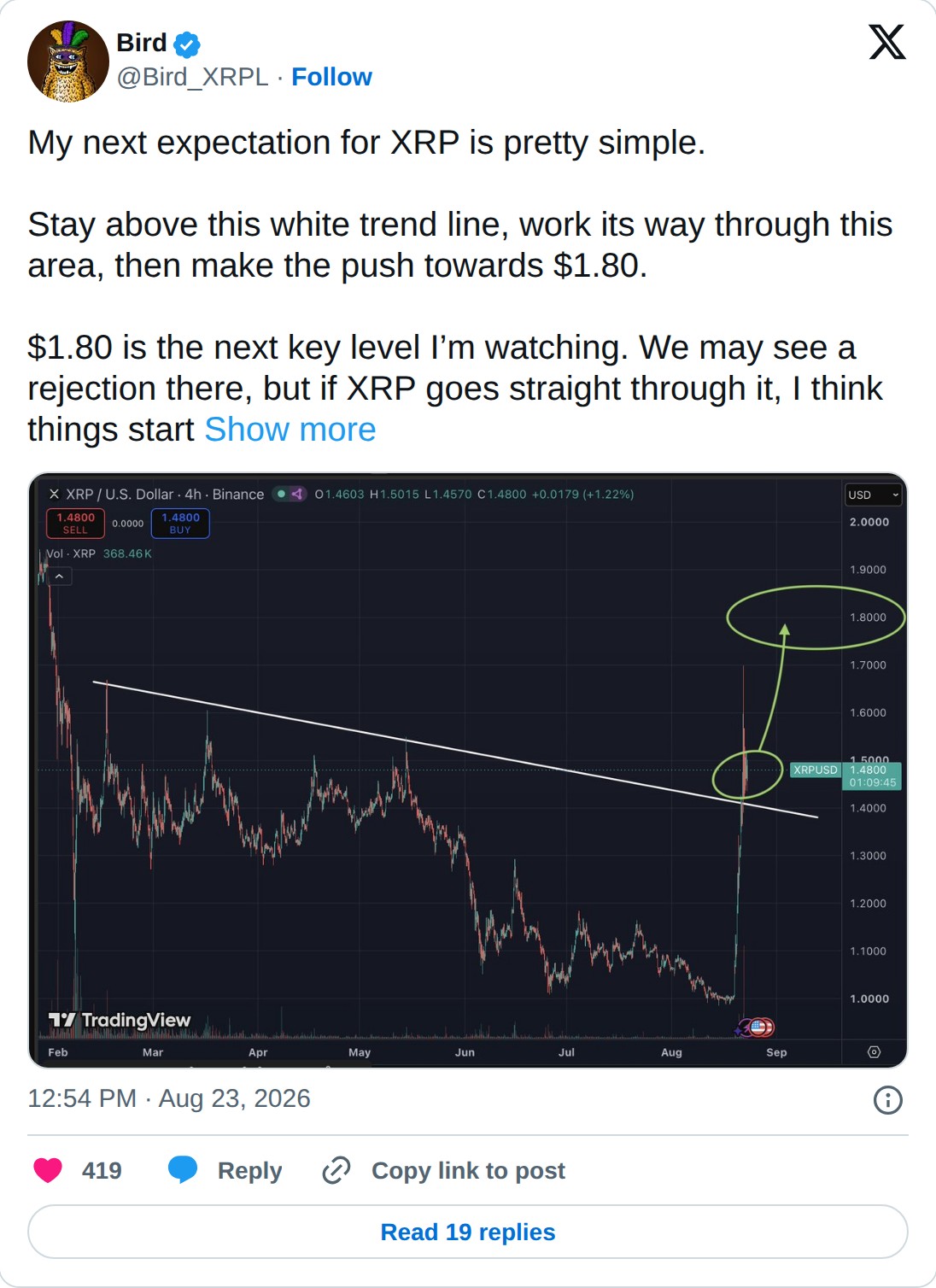 @Bird_XRPL op X: Bird @Bird_XRPL · Follow My next expectation for XRP is pretty simple. Stay above this white trend line, work its way through this area, then make the push towards $1.80. $1.80 is the next key level I’m watching. We may see a rejection there, but if XRP goes straight through it, I t