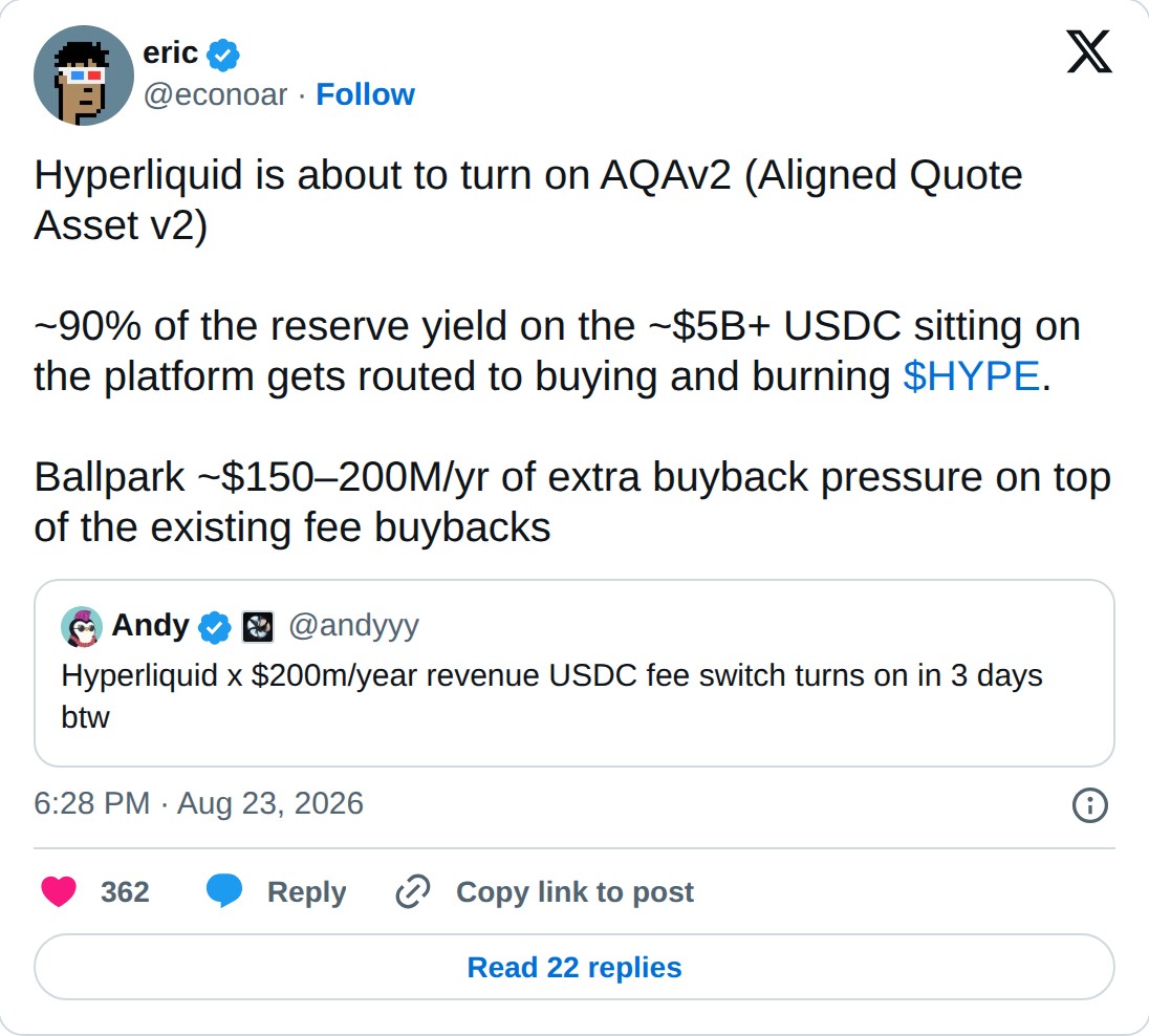 @econoar op X: eric @econoar · Follow Hyperliquid is about to turn on AQAv2 (Aligned Quote Asset v2) ~90% of the reserve yield on the ~$5B+ USDC sitting on the platform gets routed to buying and burning $HYPE. Ballpark ~$150–200M/yr of extra buyback pressure on top of the existing fee buybacks Andy 
