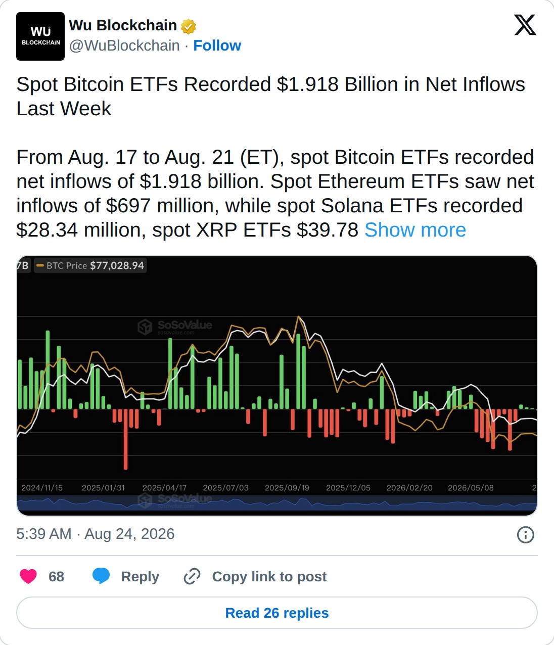 @WuBlockchain op X: Wu Blockchain @WuBlockchain · Follow Spot Bitcoin ETFs Recorded $1.918 Billion in Net Inflows Last Week From Aug. 17 to Aug. 21 (ET), spot Bitcoin ETFs recorded net inflows of $1.918 billion. Spot Ethereum ETFs saw net inflows of $697 million, while spot Solana ETFs recorded $28.