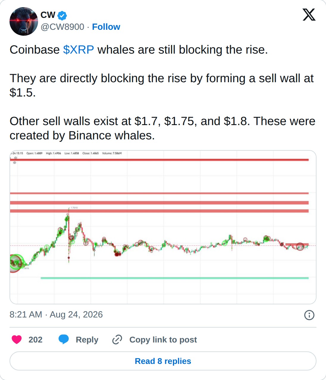 @CW8900 op X: CW @CW8900 · Follow Coinbase $XRP whales are still blocking the rise. They are directly blocking the rise by forming a sell wall at $1.5. Other sell walls exist at $1.7, $1.75, and $1.8. These were created by Binance whales. 8:21 AM · Aug 24, 2026 202 Reply Copy link to post Read 8 rep