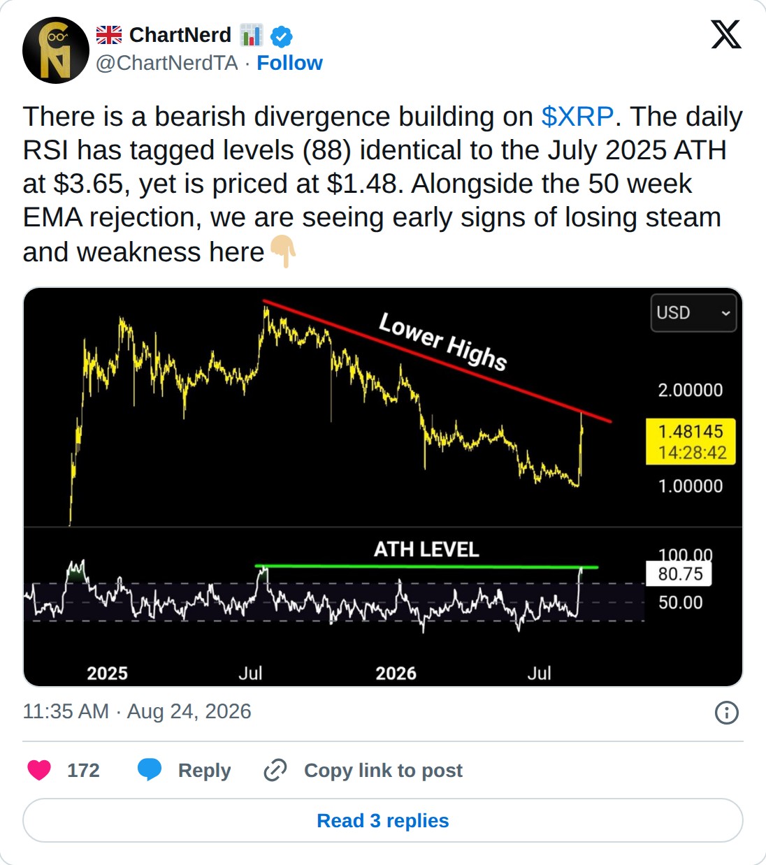 @ChartNerdTA op X: ChartNerd @ChartNerdTA · Follow There is a bearish divergence building on $XRP. The daily RSI has tagged levels (88) identical to the July 2025 ATH at $3.65, yet is priced at $1.48. Alongside the 50 week EMA rejection, we are seeing early signs of losing steam and weakness here 11
