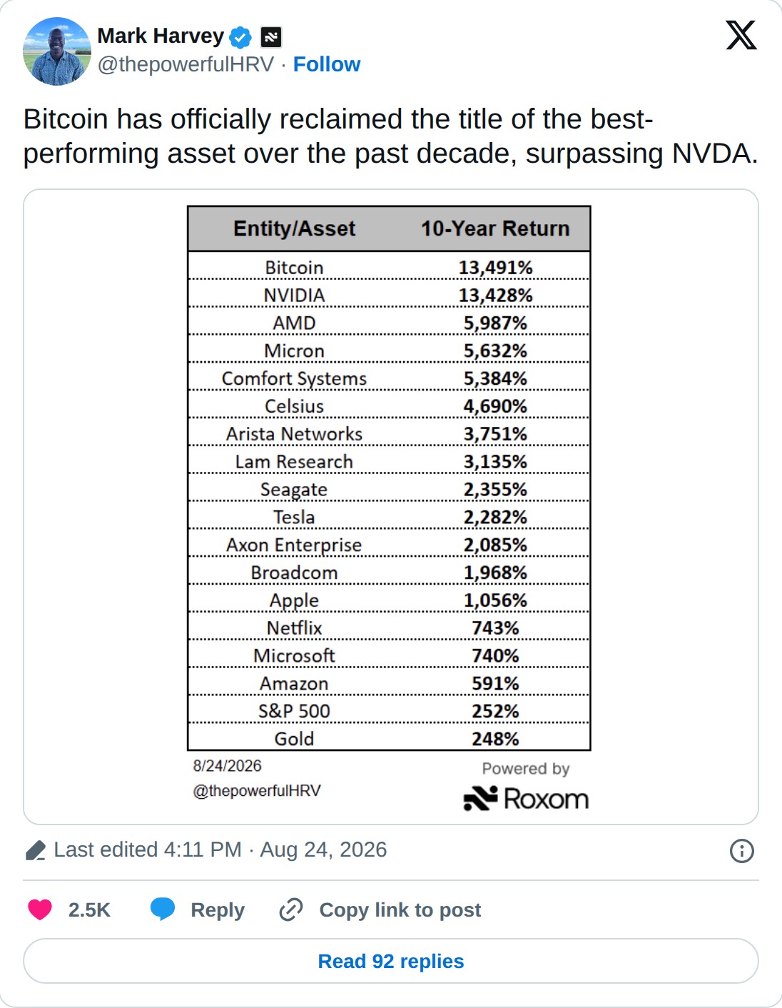 @thepowerfulHRV op X: Mark Harvey @thepowerfulHRV · Follow Bitcoin has officially reclaimed the title of the best-performing asset over the past decade, surpassing NVDA. Last edited 4:11 PM · Aug 24, 2026 2.5K Reply Copy link to post Read 92 replies