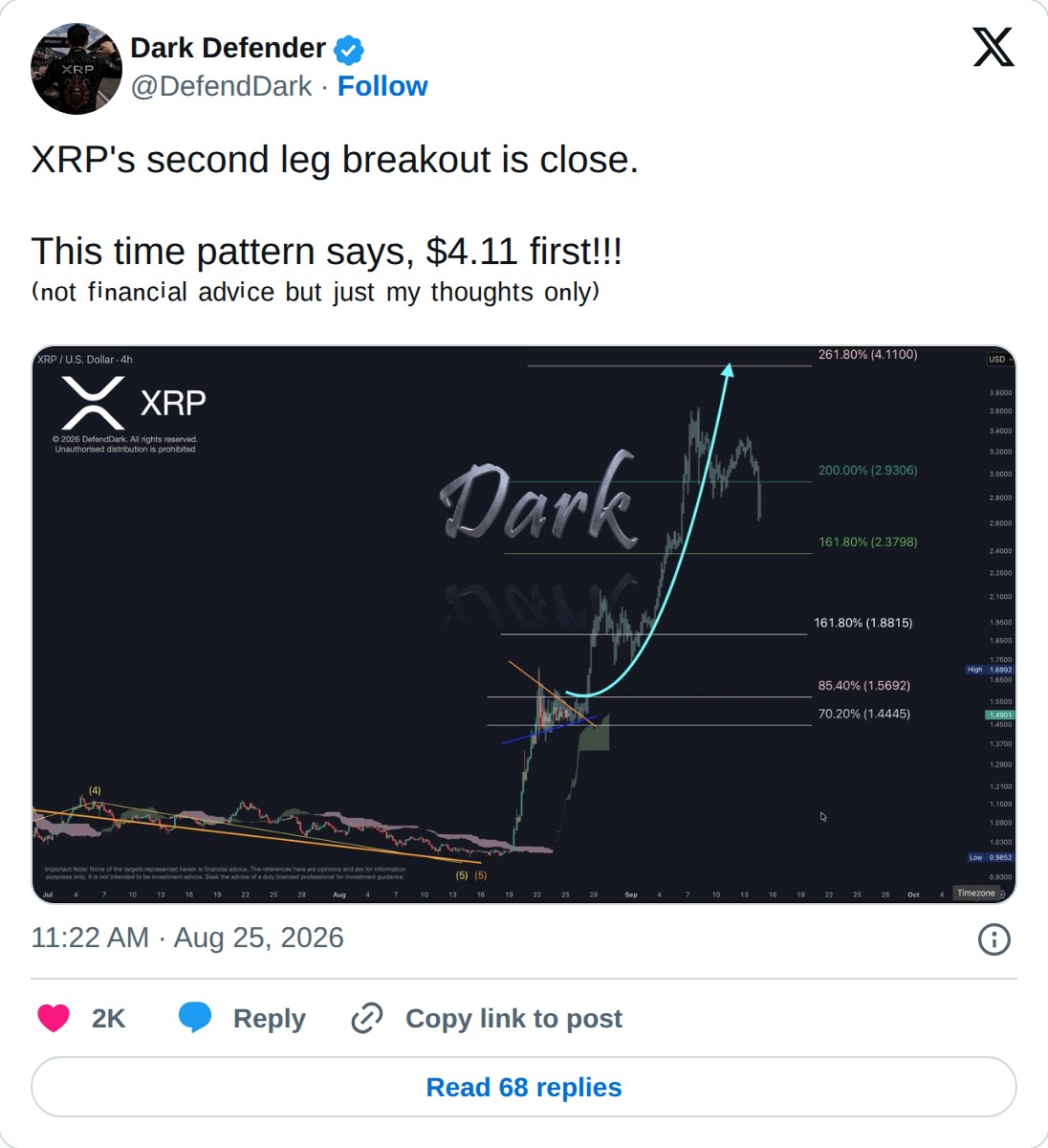 @DefendDark op X: Dark Defender @DefendDark · Follow XRP's second leg breakout is close. This time pattern says, $4.11 first!!! ⁽ⁿᵒᵗ ᶠⁱⁿᵃⁿᶜⁱᵃˡ ᵃᵈᵛⁱᶜᵉ ᵇᵘᵗ ʲᵘˢᵗ ᵐʸ ᵗʰᵒᵘᵍʰᵗˢ ᵒⁿˡʸ⁾ 11:22 AM · Aug 25, 2026 2K Reply Copy link to post Read 68 replies