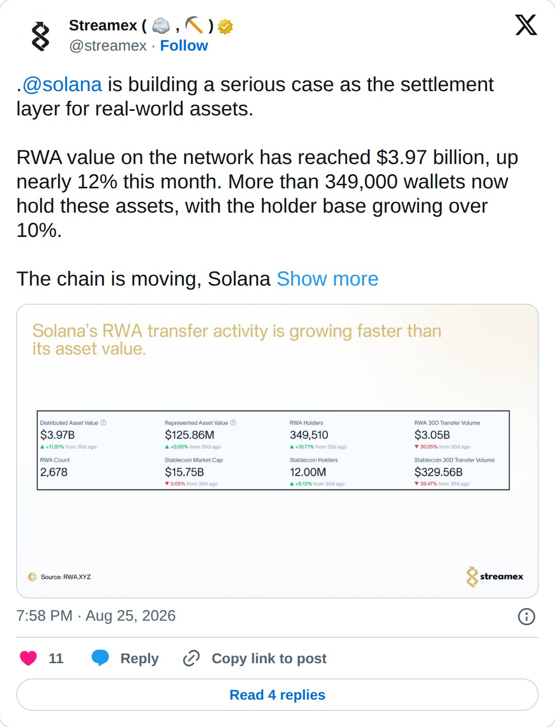 @streamex op X: Streamex ( , ) @streamex · Follow .@solana is building a serious case as the settlement layer for real-world assets. RWA value on the network has reached $3.97 billion, up nearly 12% this month. More than 349,000 wallets now hold these assets, with the holder base growing over 10%. T