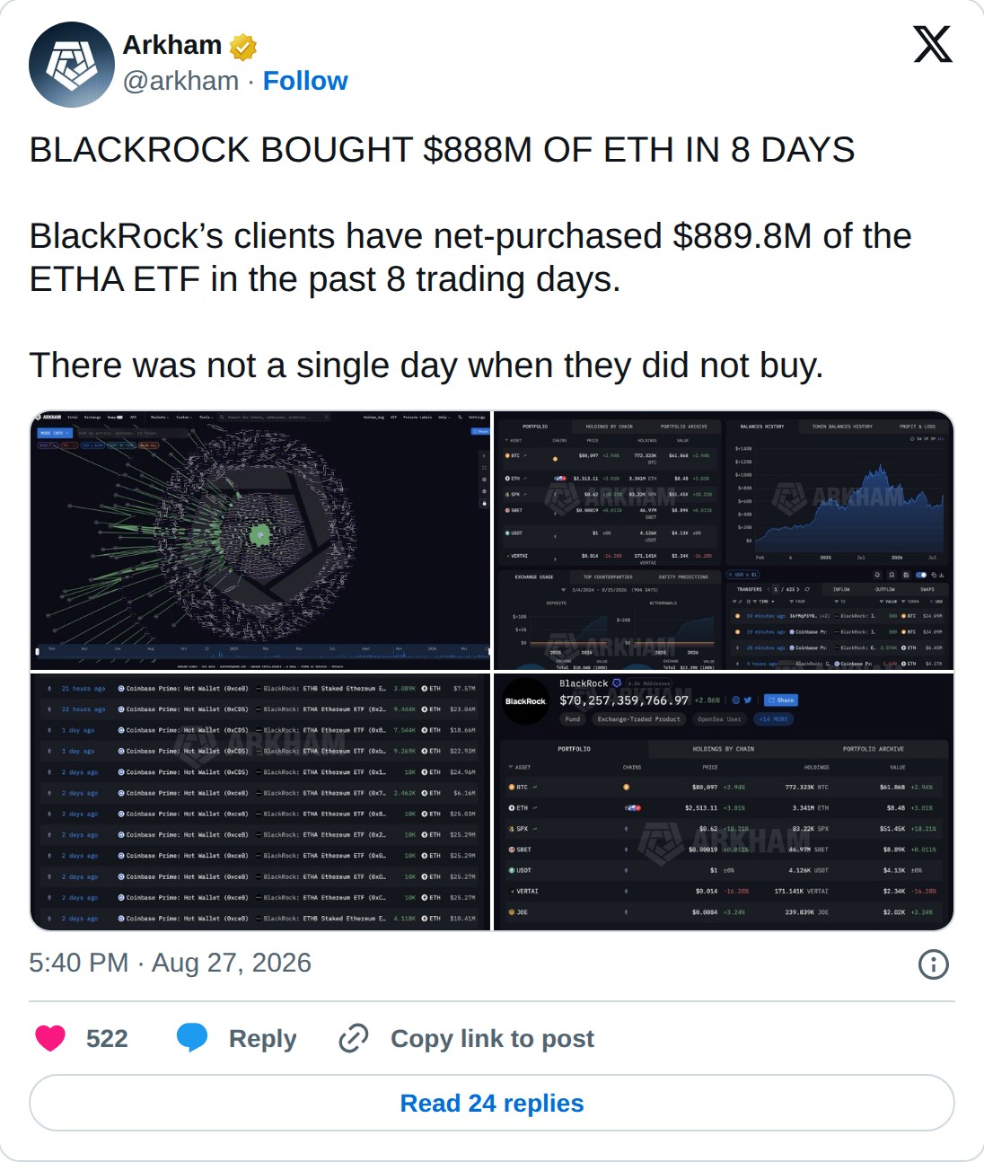 @arkham op X: Arkham @arkham · Follow BLACKROCK BOUGHT $888M OF ETH IN 8 DAYS BlackRock’s clients have net-purchased $889.8M of the ETHA ETF in the past 8 trading days. There was not a single day when they did not buy. 5:40 PM · Aug 27, 2026 522 Reply Copy link to post Read 24 replies