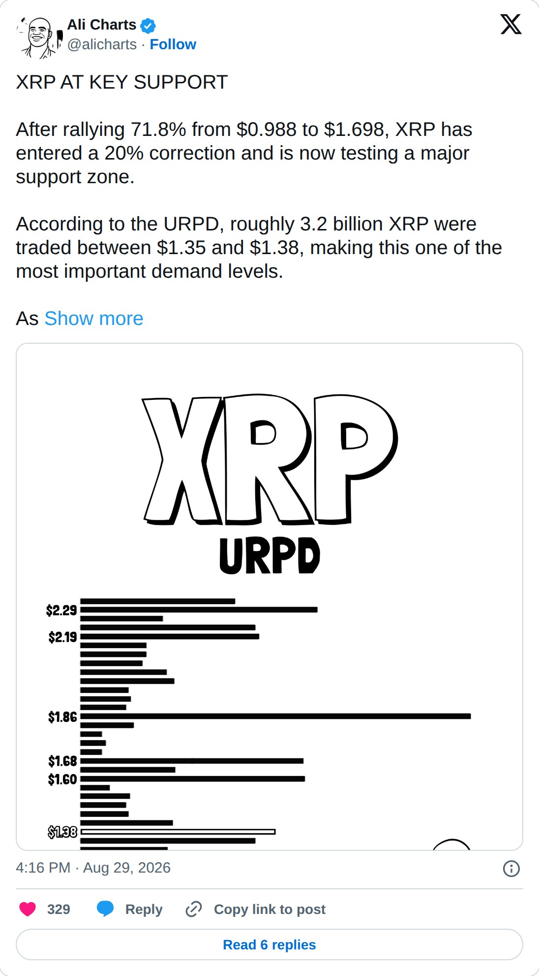 @alicharts op X: Ali Charts @alicharts · Follow XRP AT KEY SUPPORT After rallying 71.8% from $0.988 to $1.698, XRP has entered a 20% correction and is now testing a major support zone. According to the URPD, roughly 3.2 billion XRP were traded between $1.35 and $1.38, making this one of the most imp