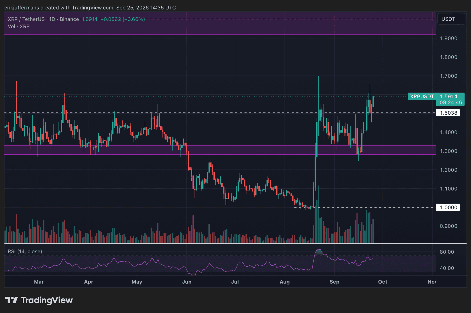 XRP breekt door de weerstand van 1,50 dollar.