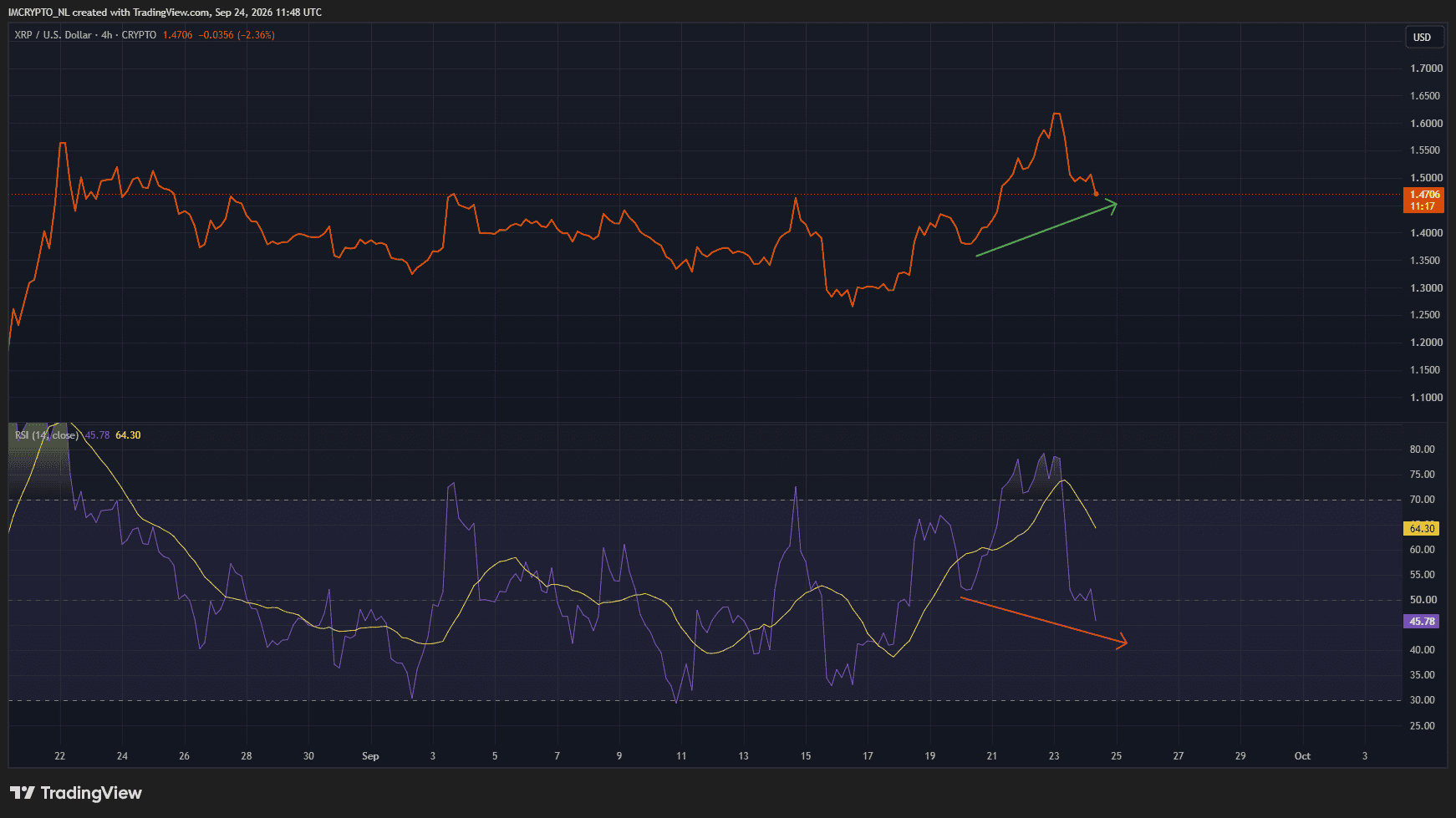 Hidden bullish divergence op de vieruursgrafiek van XRP.