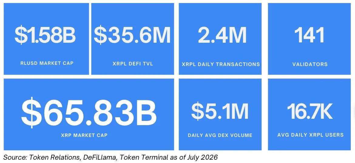 De XRP koers daalde in 2026, terwijl de activiteit op het netwerk juist toenam.