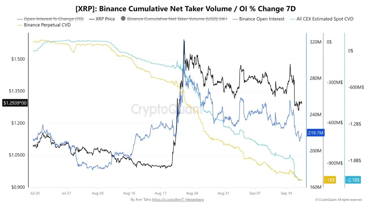 De open interest en het verkoopvolume voor XRP op Binance lopen sinds eind augustus scherp terug.