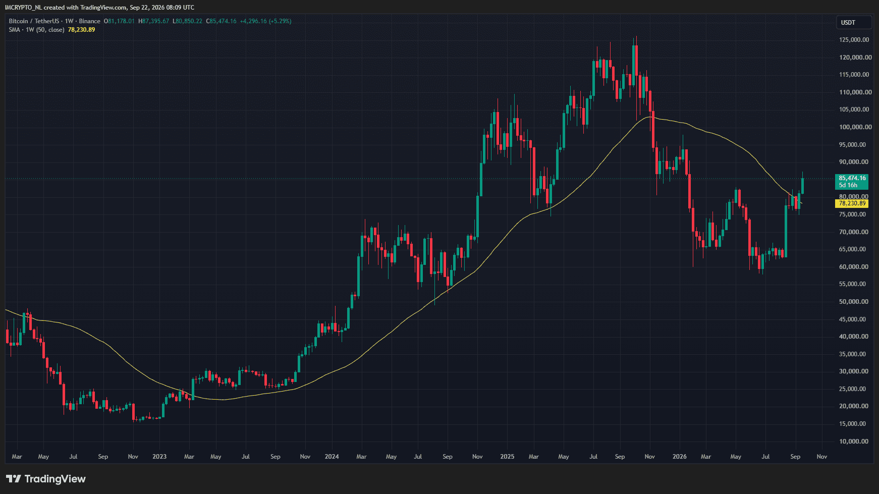 De Bitcoin koers noteert weer boven het 50-weekse gemiddelde.