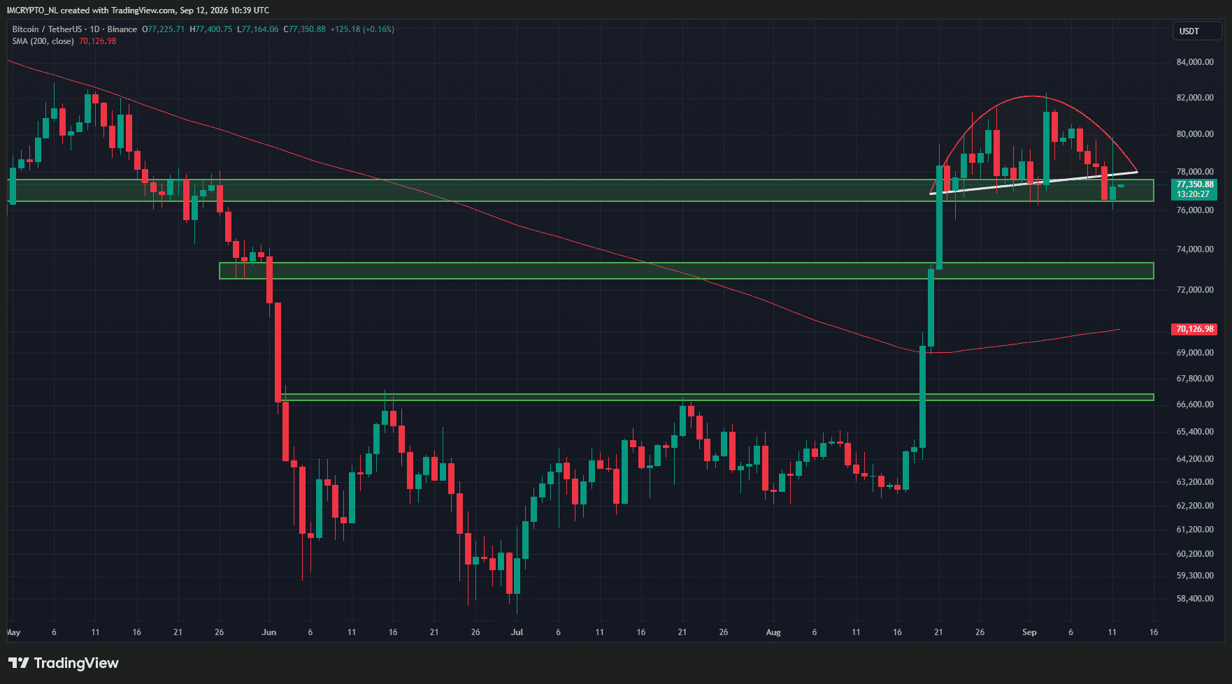Bitcoin gaf de winst van de rally snel weer terug.