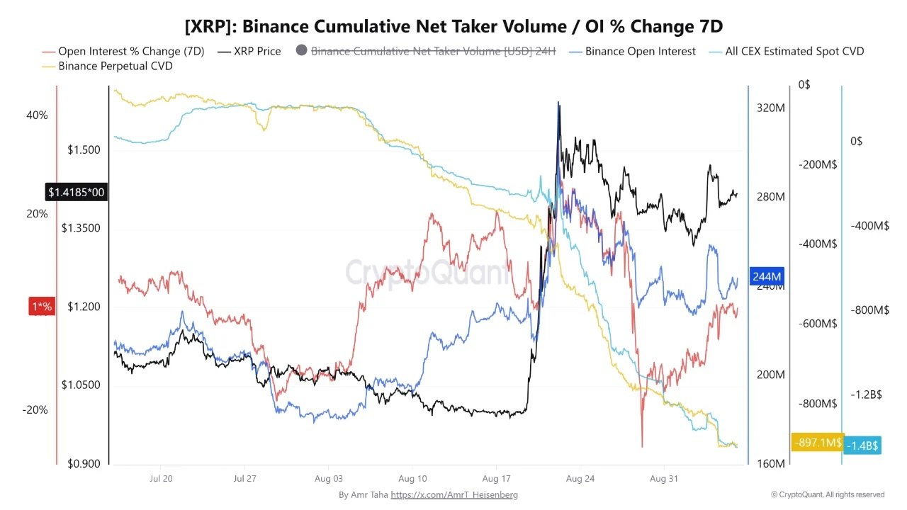 XRP-koers, open interest en de netto taker-volumes op Binance tot en met 6 september.