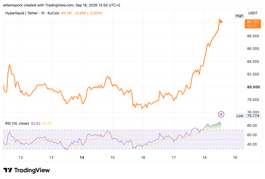 HYPE stijgt boven 90 dollar en bereikt een nieuwe recordhoogte.