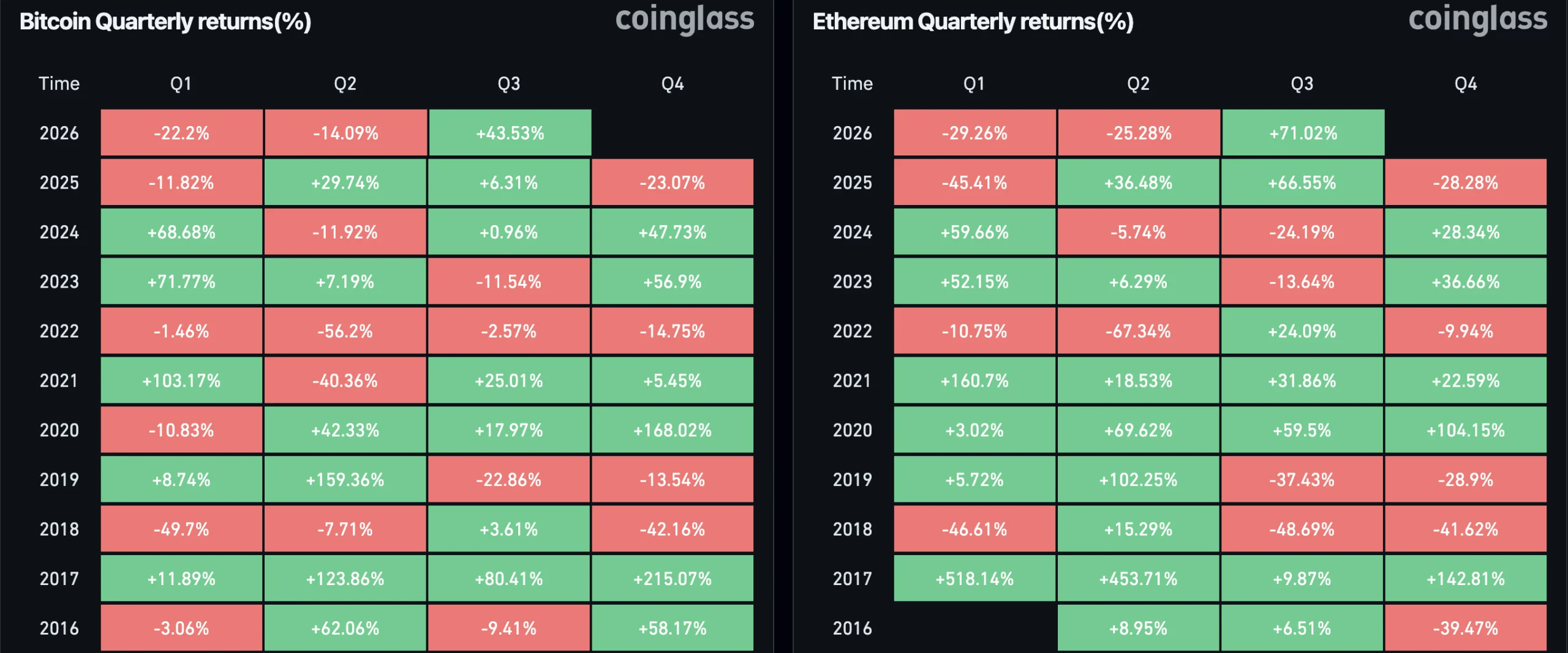 Rendement van Bitcoin en Ethereum in het derde kwartaal, stand per zaterdag 26 september.