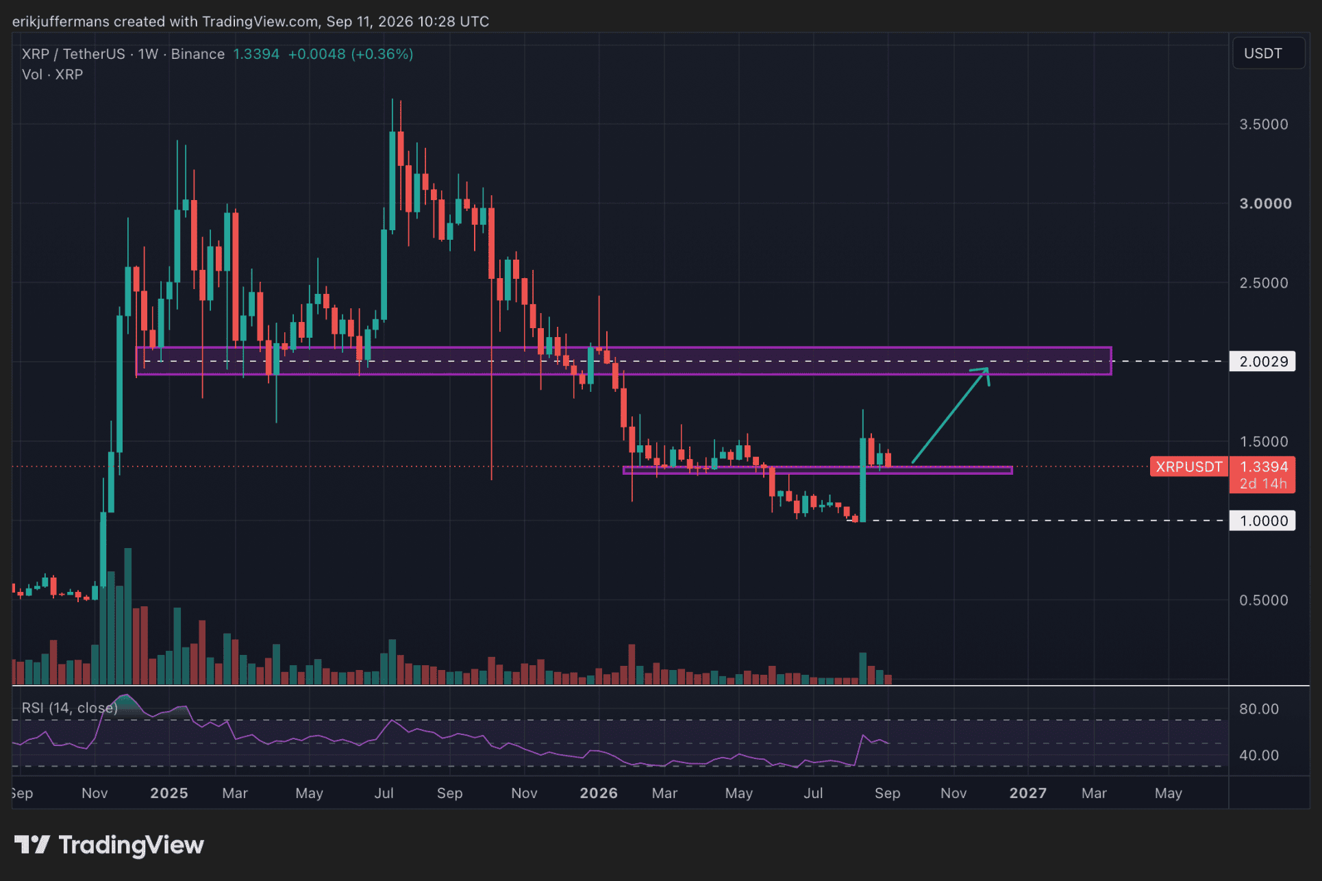 Op de weekgrafiek ligt de belangrijke steun voor XRP rond 1,30 dollar.