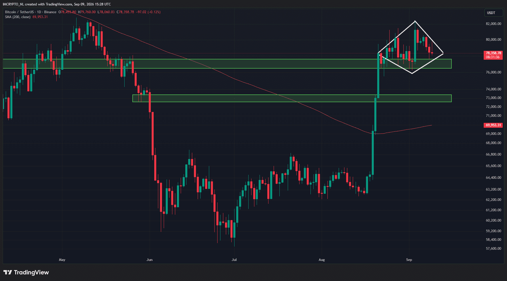 Bitcoin blijft gevangen in een diamond top-patroon.