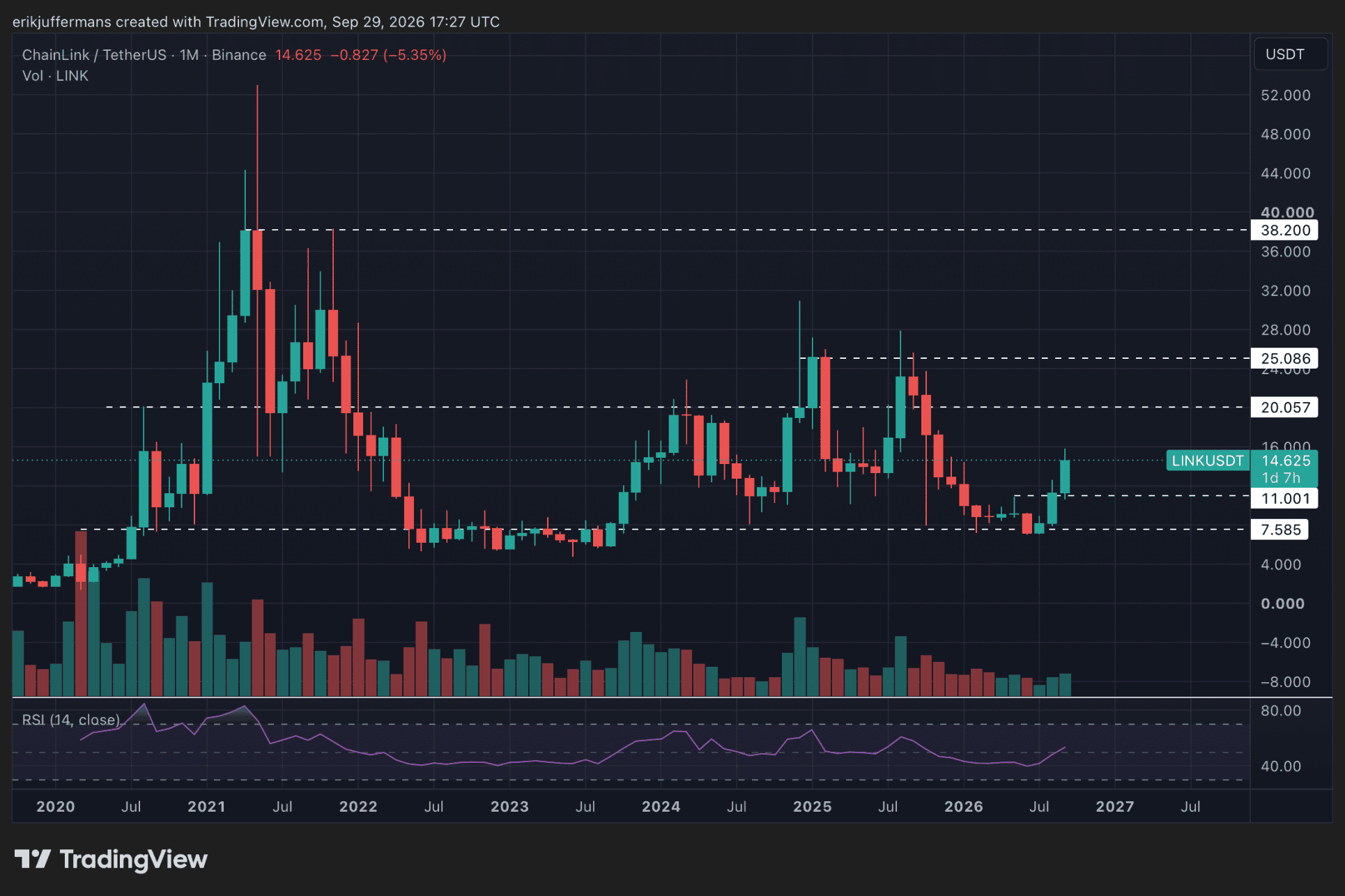 De belangrijke koersniveaus voor Chainlink rond 20 en 25 dollar.