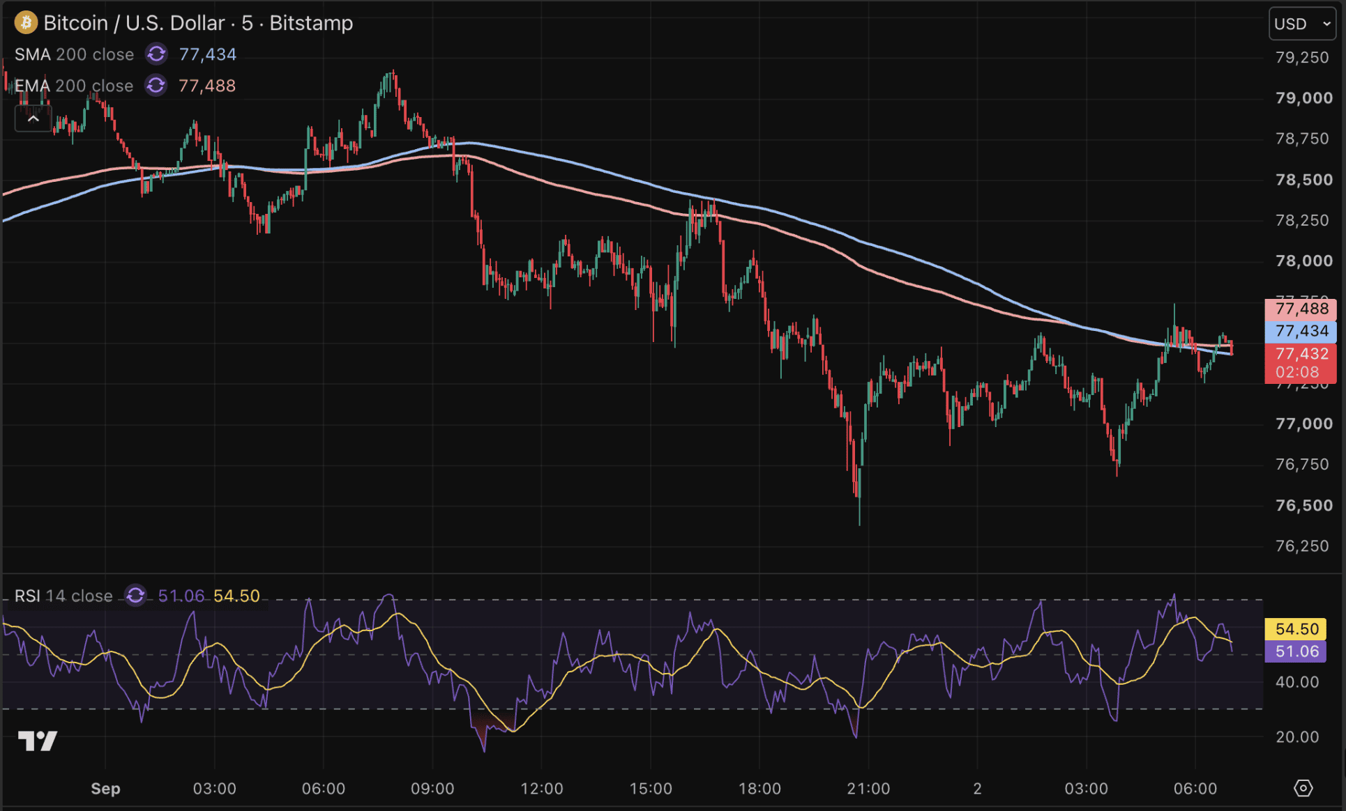 Bitcoin koers onderuit na de klim richting 79.000 dollar.