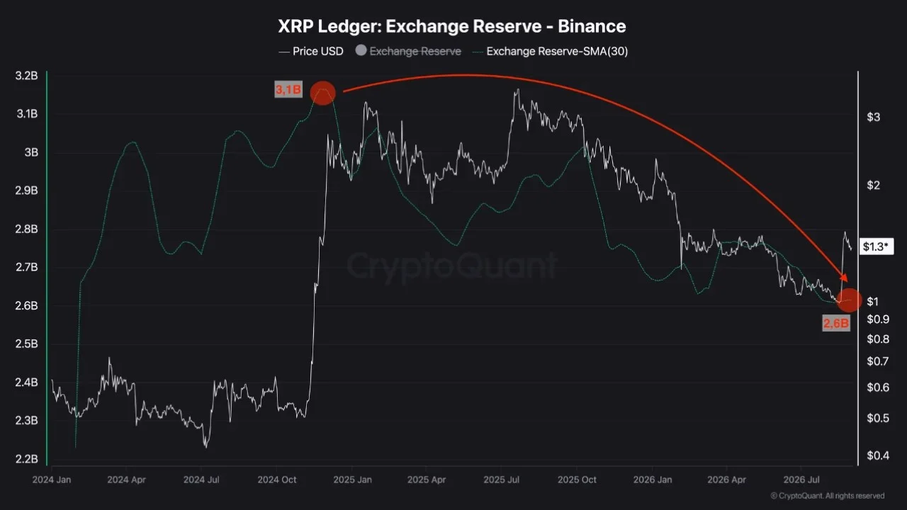 Het 30-daags gemiddelde van de XRP-reserves op Binance zakte van 3,1 miljard naar 2,6 miljard.