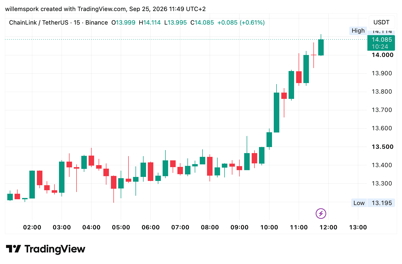 Chainlink koers breekt door de grens van 14 dollar.