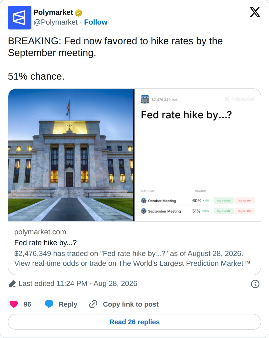 @Polymarket op X: Polymarket @Polymarket · Follow BREAKING: Fed now favored to hike rates by the September meeting. 51% chance. polymarket.com Fed rate hike by...? $2,476,349 has traded on "Fed rate hike by...?" as of August 28, 2026. View real-time odds or trade on The World’s Largest Prediction Ma