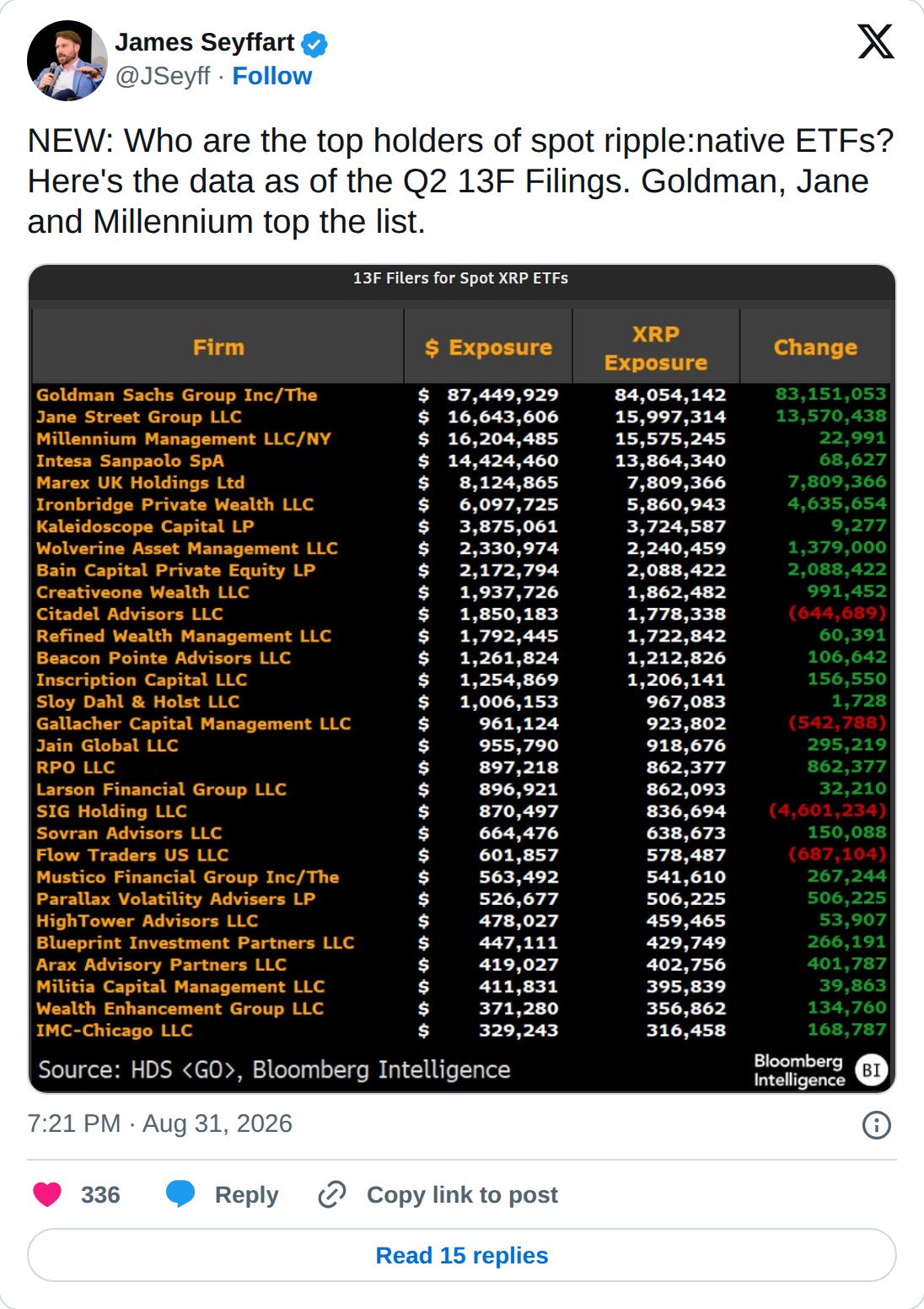 @JSeyff op X: James Seyffart @JSeyff · Follow NEW: Who are the top holders of spot ripple:native ETFs? Here's the data as of the Q2 13F Filings. Goldman, Jane and Millennium top the list. 7:21 PM · Aug 31, 2026 336 Reply Copy link to post Read 15 replies