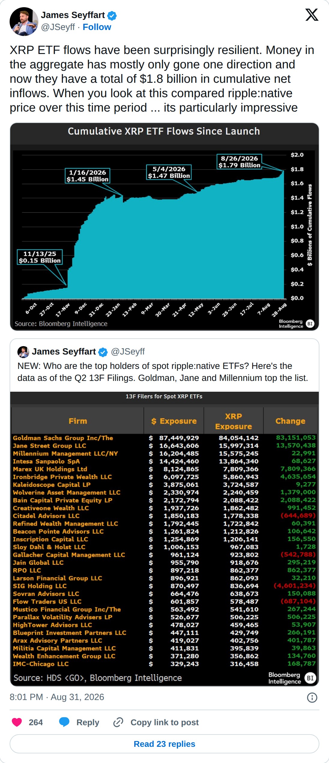 @JSeyff op X: James Seyffart @JSeyff · Follow XRP ETF flows have been surprisingly resilient. Money in the aggregate has mostly only gone one direction and now they have a total of $1.8 billion in cumulative net inflows. When you look at this compared ripple:native price over this time period ... it